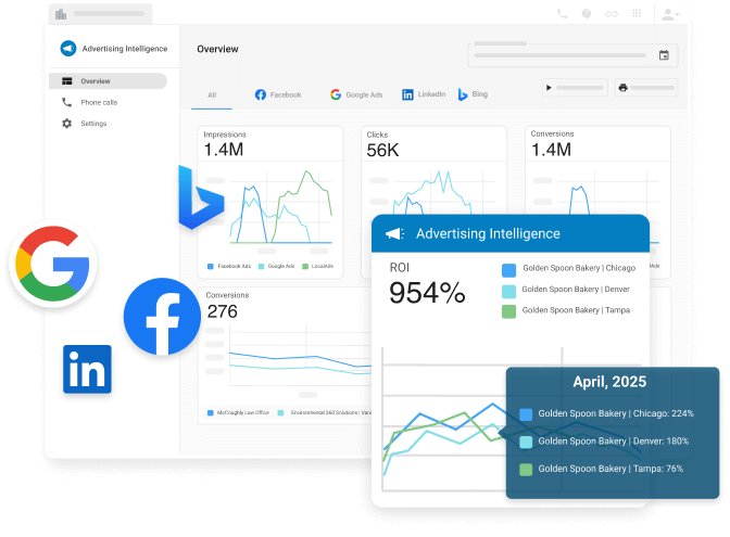 Analytics interface showing a multi-platform retargeting campaign capturing unconverted website visitors and bringing them back into the sales funnel.