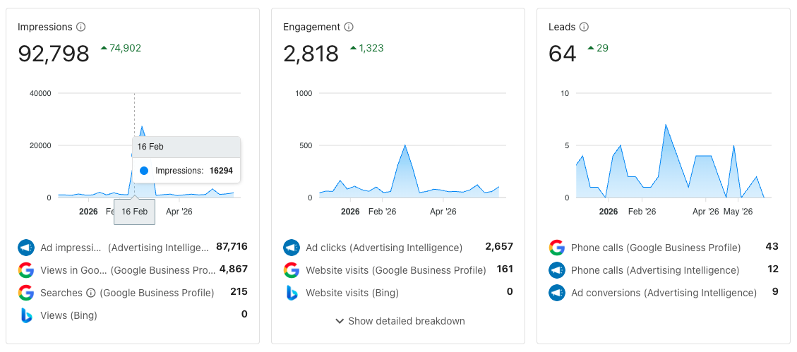 Analytics dashboard showing 92,000 impressions and a significant increase in leads generated through SEO and Search Ads.
